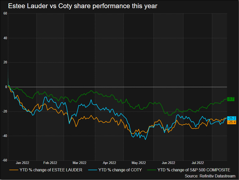 Estee vs. Coty shares