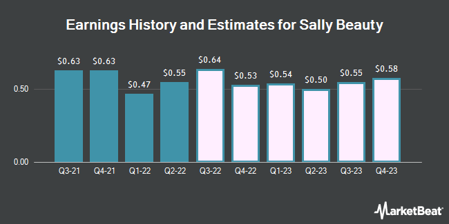 Earnings History and Estimates for Sally Beauty (NYSE:SBH)