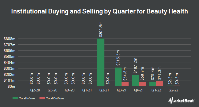 Institutional Ownership by Quarter for Beauty Health (NASDAQ:SKIN)