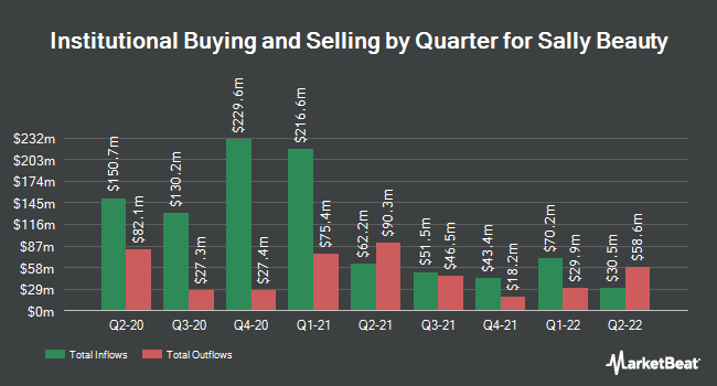 Institutional Ownership by Quarter for Sally Beauty (NYSE:SBH)